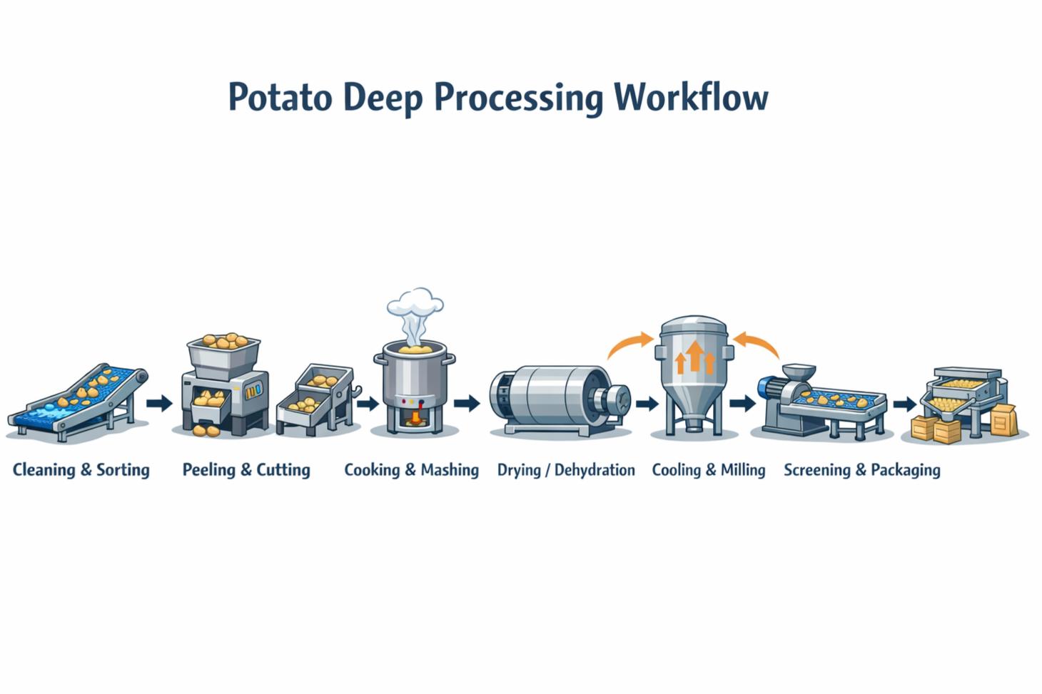 Potato Deep Processing